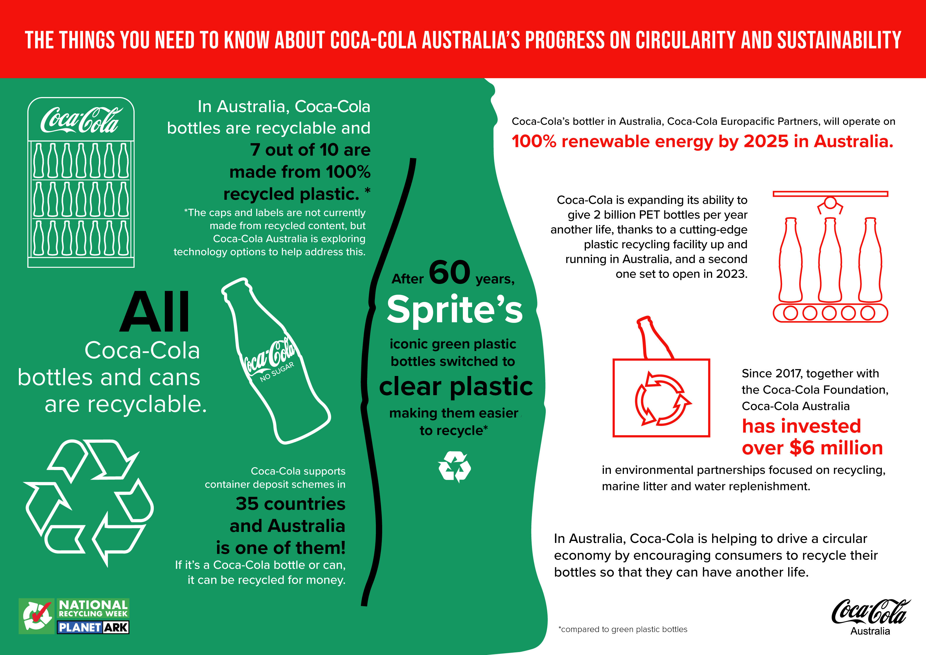 Coca Cola Infographic