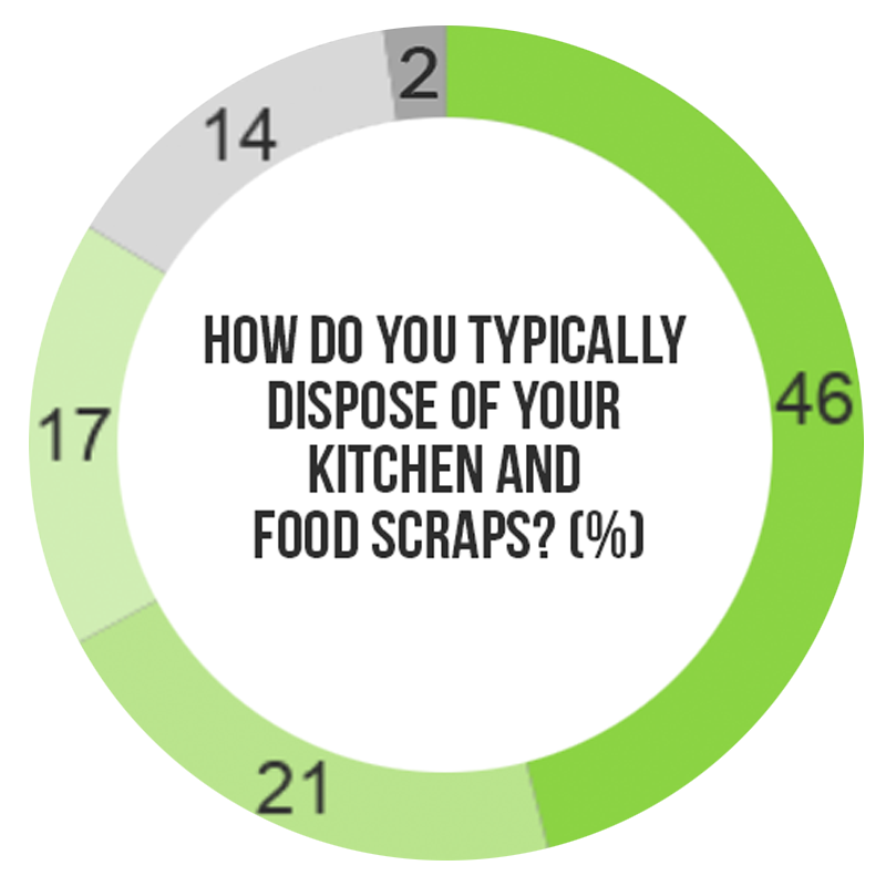 kitchen and food scraps graph